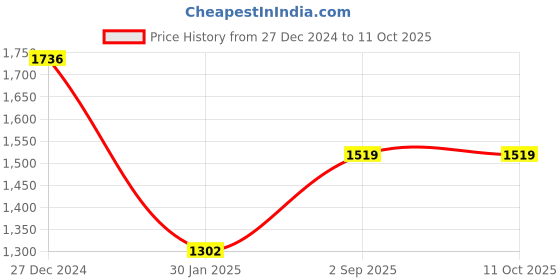 tatacliq.com Monte Carlo Off White & Pink Printed Shawl monte carlo Price History Graph from 27 Dec 2024 to 11 Oct 2025