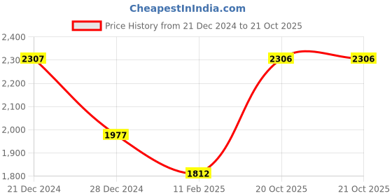 tatacliq.com Monte Carlo Off White-Black Printed Sweatshirt monte carlo Price History Graph from 21 Dec 2024 to 21 Oct 2025