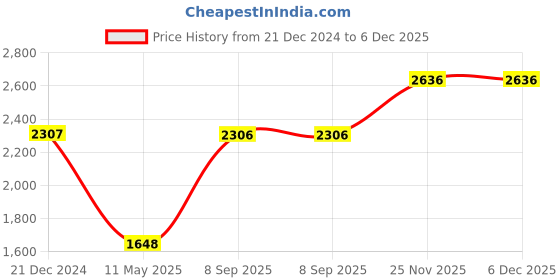 tatacliq.com Monte Carlo Off White-Black Printed Sweatshirt monte carlo Price History Graph from 21 Dec 2024 to 5 Dec 2025