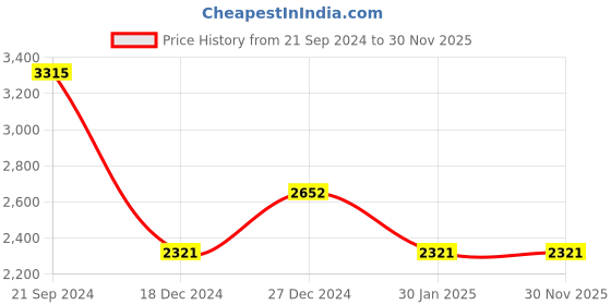 tatacliq.com Monte Carlo Off White Cardigan monte carlo Price History Graph from 21 Sep 2024 to 30 Nov 2025