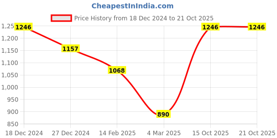 tatacliq.com Monte Carlo Off White Cardigan monte carlo Price History Graph from 18 Dec 2024 to 21 Oct 2025