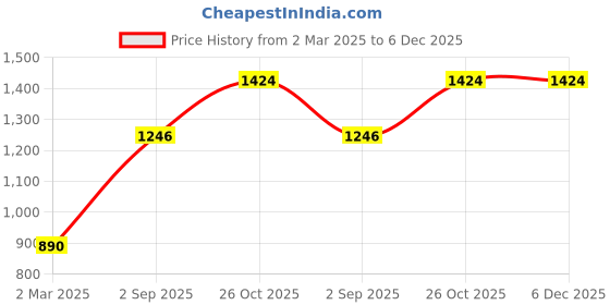 tatacliq.com Monte Carlo Off White Cardigan monte carlo Price History Graph from 2 Mar 2025 to 3 Dec 2025