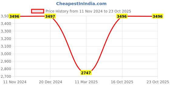 tatacliq.com Monte Carlo Off White Checks Jacket monte carlo Price History Graph from 11 Nov 2024 to 22 Oct 2025