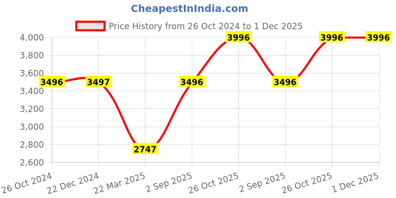 tatacliq.com Monte Carlo Off White Checks Jacket monte carlo Price History Graph from 26 Oct 2024 to 30 Nov 2025