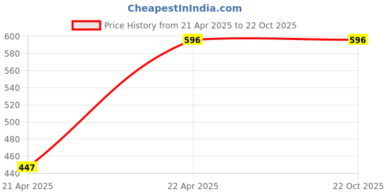 tatacliq.com Monte Carlo Off White Cotton Thermal Pants monte carlo Price History Graph from 21 Apr 2025 to 21 Oct 2025