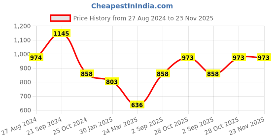 tatacliq.com Monte Carlo Off White Crop Cardigan monte carlo Price History Graph from 27 Aug 2024 to 23 Nov 2025