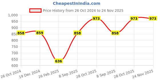 tatacliq.com Monte Carlo Off White Crop Cardigan monte carlo Price History Graph from 26 Oct 2024 to 23 Nov 2025
