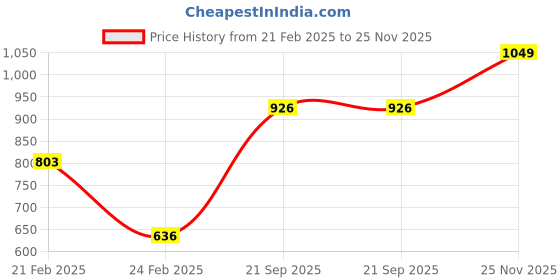 tatacliq.com Monte Carlo Off White Crop Cardigan monte carlo Price History Graph from 21 Feb 2025 to 25 Nov 2025