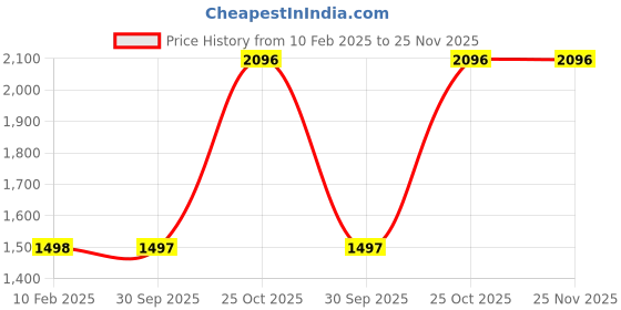 tatacliq.com Monte Carlo Off White Embroidered Co-Ord Set monte carlo Price History Graph from 10 Feb 2025 to 24 Nov 2025