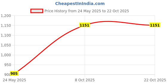tatacliq.com Monte Carlo Off White Embroidered Sweatshirt monte carlo Price History Graph from 24 May 2025 to 21 Oct 2025
