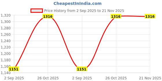 tatacliq.com Monte Carlo Off White Embroidered Sweatshirt monte carlo Price History Graph from 2 Sep 2025 to 20 Nov 2025