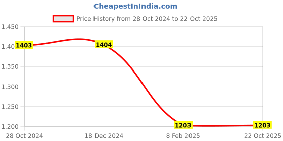 tatacliq.com Monte Carlo Off White Graphic Print Hoodie monte carlo Price History Graph from 28 Oct 2024 to 22 Oct 2025