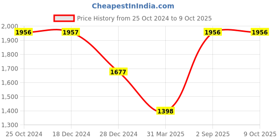 tatacliq.com Monte Carlo Off White Graphic Print Sweatshirt monte carlo Price History Graph from 25 Oct 2024 to 9 Oct 2025