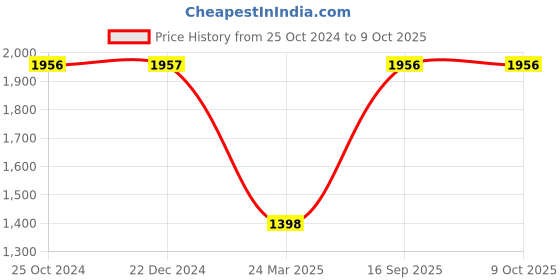 tatacliq.com Monte Carlo Off White Graphic Print Sweatshirt monte carlo Price History Graph from 25 Oct 2024 to 7 Oct 2025