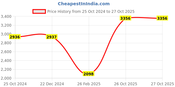 tatacliq.com Monte Carlo Off White Printed Jacket monte carlo Price History Graph from 25 Oct 2024 to 27 Oct 2025