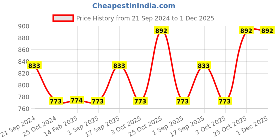 tatacliq.com Monte Carlo Off White Printed Mid Rise Trackpants monte carlo Price History Graph from 21 Sep 2024 to 30 Nov 2025
