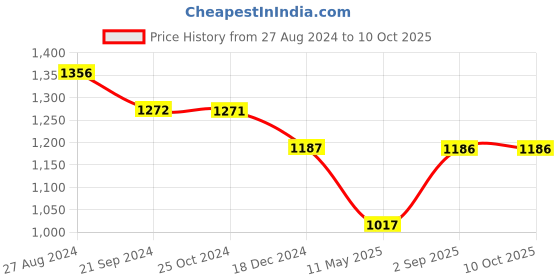 tatacliq.com Monte Carlo Off White Printed Pullover monte carlo Price History Graph from 27 Aug 2024 to 9 Oct 2025