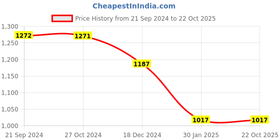 tatacliq.com Monte Carlo Off White Printed Pullover monte carlo Price History Graph from 21 Sep 2024 to 22 Oct 2025