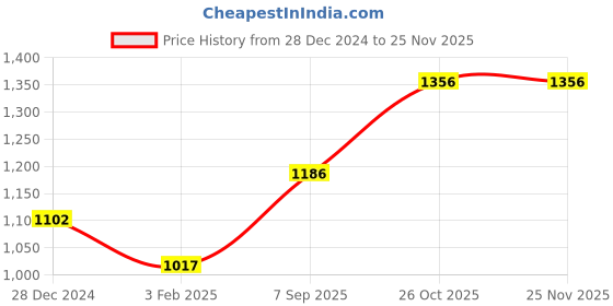 tatacliq.com Monte Carlo Off White Printed Pullover monte carlo Price History Graph from 28 Dec 2024 to 24 Nov 2025