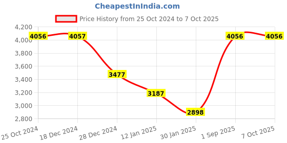 tatacliq.com Monte Carlo Off White Regular Fit Angora Wool Pullover monte carlo Price History Graph from 25 Oct 2024 to 7 Oct 2025