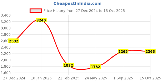 tatacliq.com Monte Carlo Off White Regular Fit Cardigan monte carlo Price History Graph from 27 Dec 2024 to 14 Oct 2025