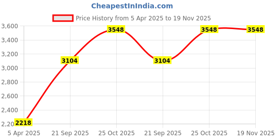 tatacliq.com Monte Carlo Off White Regular Fit Cardigan monte carlo Price History Graph from 5 Apr 2025 to 19 Nov 2025