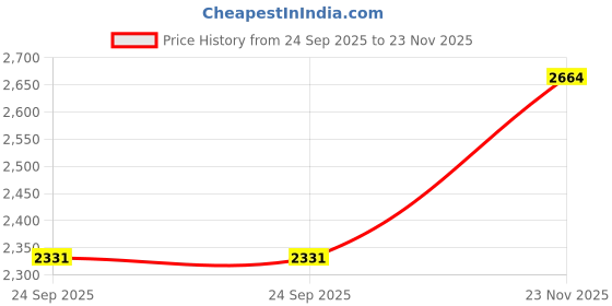 tatacliq.com Monte Carlo Off White Regular Fit Cardigan monte carlo Price History Graph from 24 Sep 2025 to 23 Nov 2025