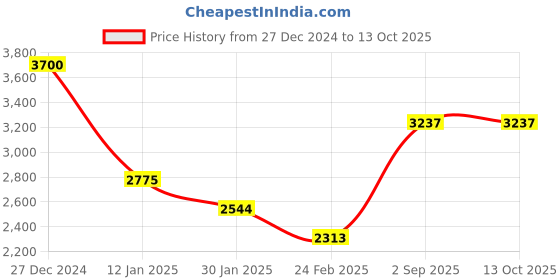 tatacliq.com Monte Carlo Off White Regular Fit Checks Pullover monte carlo Price History Graph from 27 Dec 2024 to 13 Oct 2025