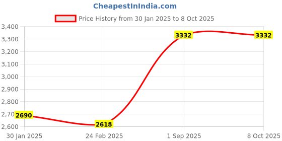 tatacliq.com Monte Carlo Off White Regular Fit Checks Pullover monte carlo Price History Graph from 30 Jan 2025 to 8 Oct 2025
