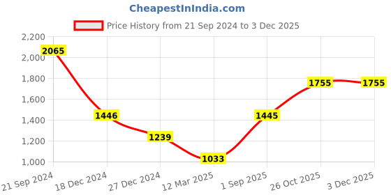 tatacliq.com Monte Carlo Off White Regular Fit Crop Sweater monte carlo Price History Graph from 21 Sep 2024 to 1 Dec 2025
