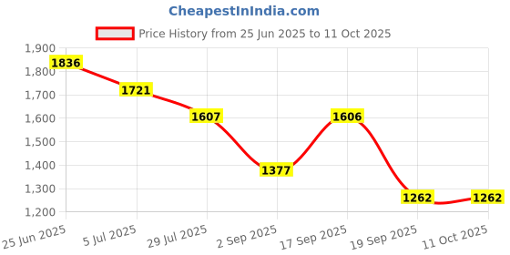 tatacliq.com Monte Carlo Off White Regular Fit Embroidered Kurta monte carlo Price History Graph from 25 Jun 2025 to 10 Oct 2025