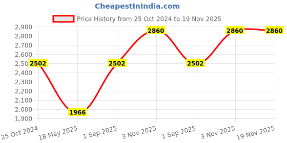 tatacliq.com Monte Carlo Off White Regular Fit Hooded Jacket monte carlo Price History Graph from 25 Oct 2024 to 18 Nov 2025