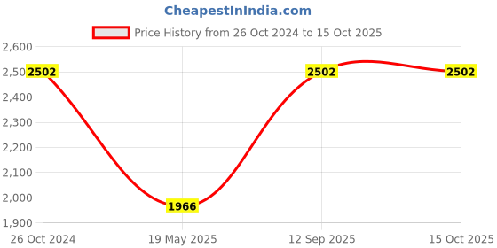 tatacliq.com Monte Carlo Off White Regular Fit Hooded Jacket monte carlo Price History Graph from 26 Oct 2024 to 15 Oct 2025