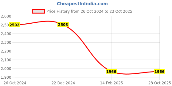 tatacliq.com Monte Carlo Off White Regular Fit Hooded Jacket monte carlo Price History Graph from 26 Oct 2024 to 22 Oct 2025