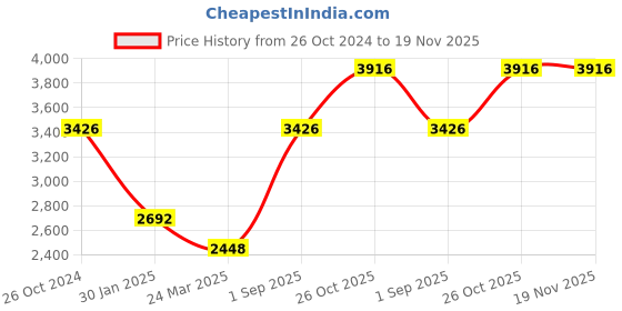tatacliq.com Monte Carlo Off White Regular Fit Jacket monte carlo Price History Graph from 26 Oct 2024 to 19 Nov 2025