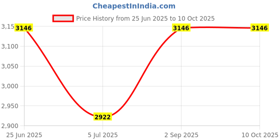 tatacliq.com Monte Carlo Off White Regular Fit Printed Jacket monte carlo Price History Graph from 25 Jun 2025 to 10 Oct 2025