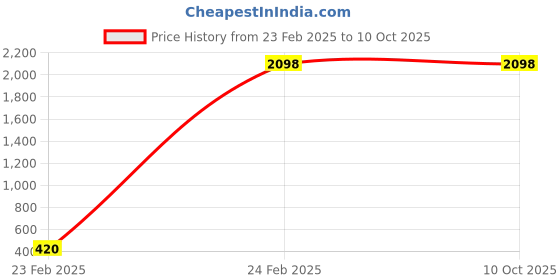 tatacliq.com Monte Carlo Off White Regular Fit Printed Reversible Jacket monte carlo Price History Graph from 23 Feb 2025 to 10 Oct 2025