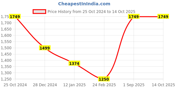 tatacliq.com Monte Carlo Off White Regular Fit Printed Sweatshirt monte carlo Price History Graph from 25 Oct 2024 to 13 Oct 2025