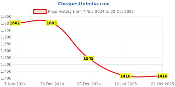 tatacliq.com Monte Carlo Off White Regular Fit Printed Sweatshirt monte carlo Price History Graph from 7 Nov 2024 to 21 Oct 2025