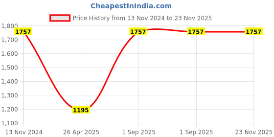 tatacliq.com Monte Carlo Off-White Regular Fit Printed Sweatshirt monte carlo Price History Graph from 13 Nov 2024 to 23 Nov 2025