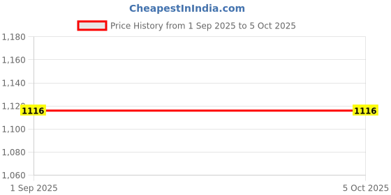tatacliq.com Monte Carlo Off White Regular Fit Printed Track Pants monte carlo Price History Graph from 1 Sep 2025 to 4 Oct 2025