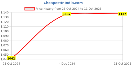 tatacliq.com Monte Carlo Off White Regular Fit Printed Trackpants monte carlo Price History Graph from 25 Oct 2024 to 10 Oct 2025