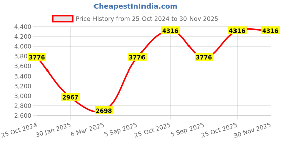 tatacliq.com Monte Carlo Off White Regular Fit Puffer Jacket monte carlo Price History Graph from 25 Oct 2024 to 30 Nov 2025
