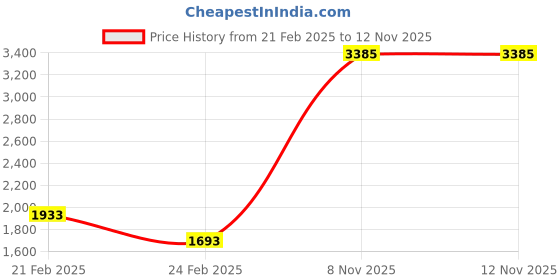 tatacliq.com Monte Carlo Off White Regular Fit Pure Wool Sweatshirt monte carlo Price History Graph from 21 Feb 2025 to 12 Nov 2025