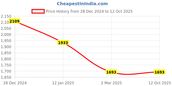 tatacliq.com Monte Carlo Off White Regular Fit Pure Wool Sweatshirt monte carlo Price History Graph from 28 Dec 2024 to 12 Oct 2025