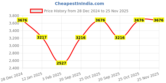 tatacliq.com Monte Carlo Off White Regular Fit Quilted Jacket monte carlo Price History Graph from 28 Dec 2024 to 24 Nov 2025