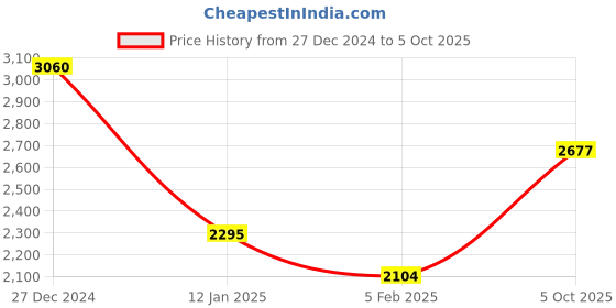 tatacliq.com Monte Carlo Off White Regular Fit Self Pattern Pullover monte carlo Price History Graph from 27 Dec 2024 to 5 Oct 2025