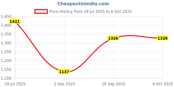 tatacliq.com Monte Carlo Off White Regular Fit Self Pattern Shrug monte carlo Price History Graph from 29 Jul 2025 to 6 Oct 2025