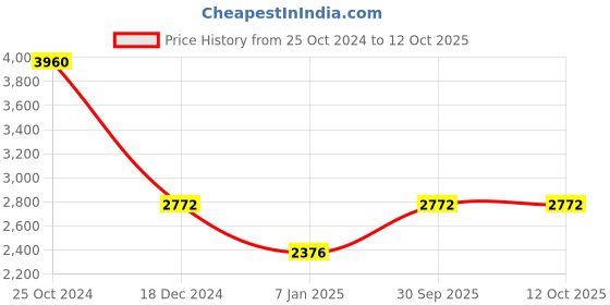tatacliq.com Monte Carlo Off White Regular Fit Sweaters monte carlo Price History Graph from 25 Oct 2024 to 12 Oct 2025