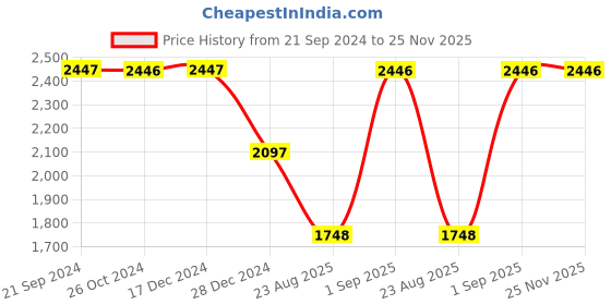 tatacliq.com Monte Carlo Off White Regular Fit Sweatshirt monte carlo Price History Graph from 21 Sep 2024 to 25 Nov 2025